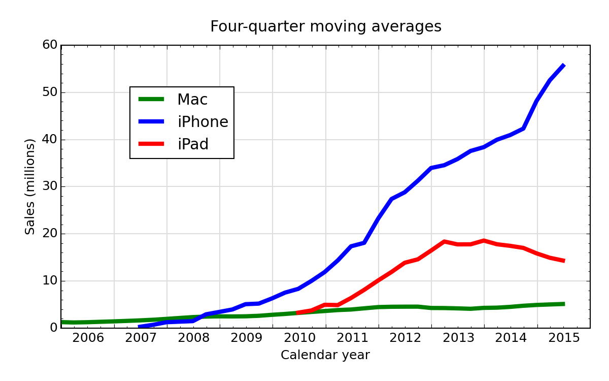 How To Make A Moving Average Plot In Excel